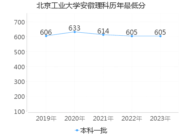 最低分