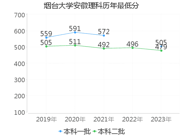 最低分