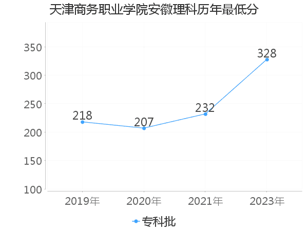 最低分