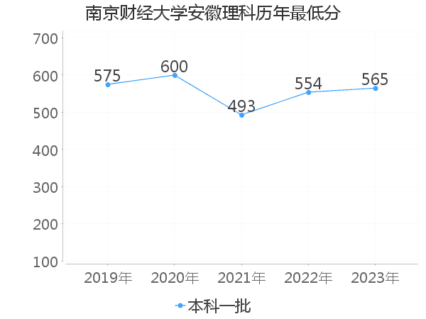 最低分