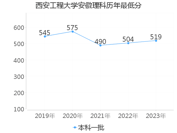 最低分