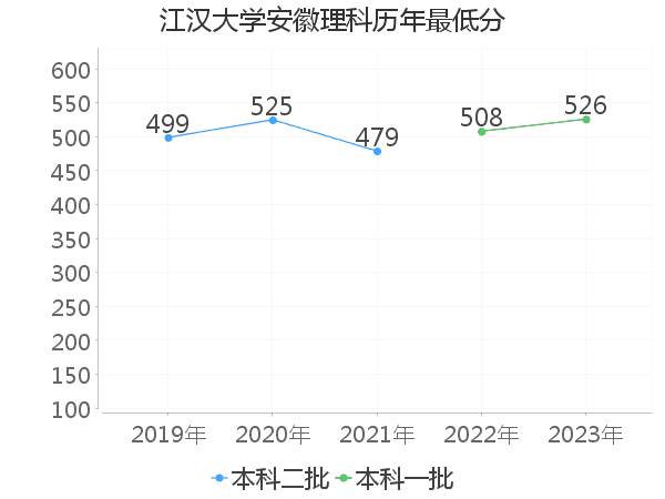 最低分