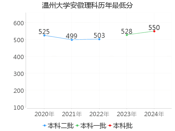 最低分