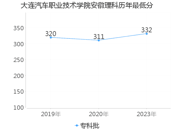 最低分