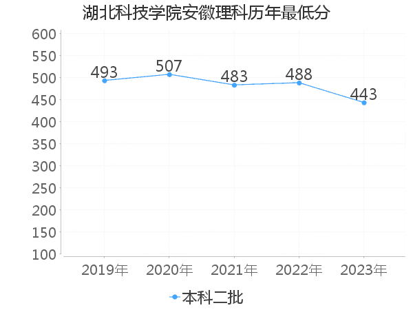 最低分