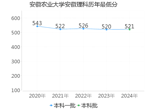 最低分