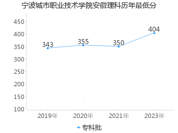 最低分