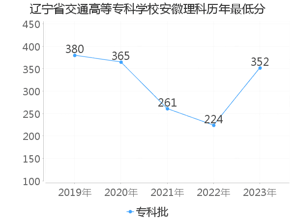 最低分