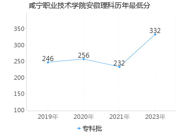 最低分