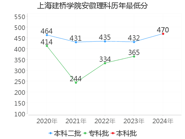 最低分