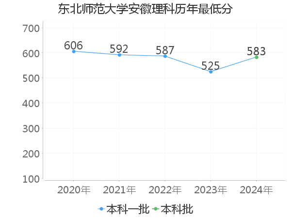 最低分