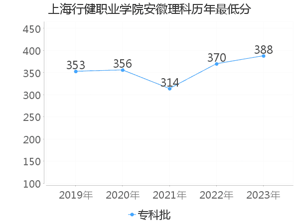 最低分