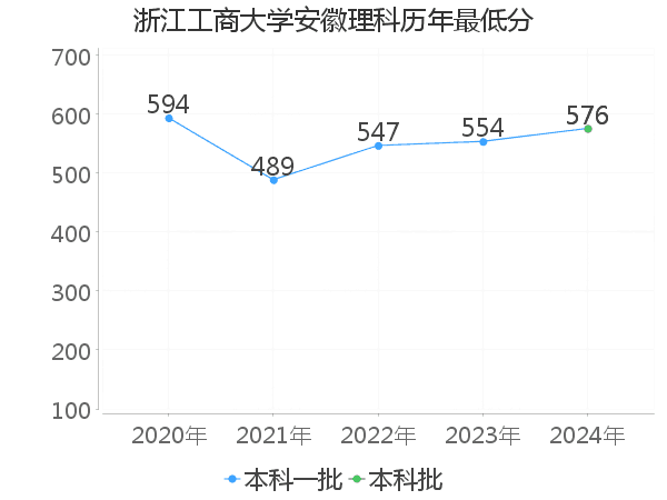 最低分