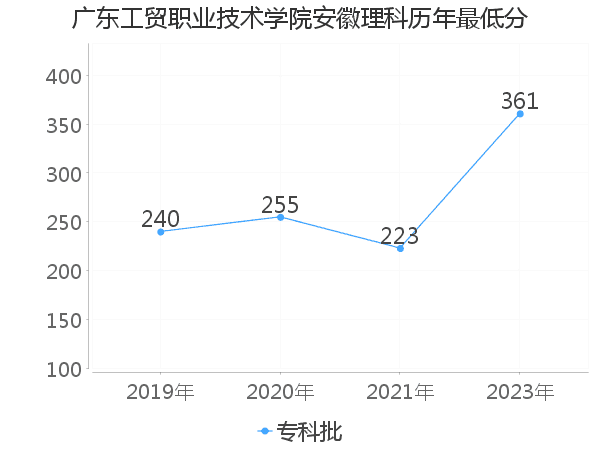 最低分