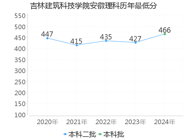 最低分