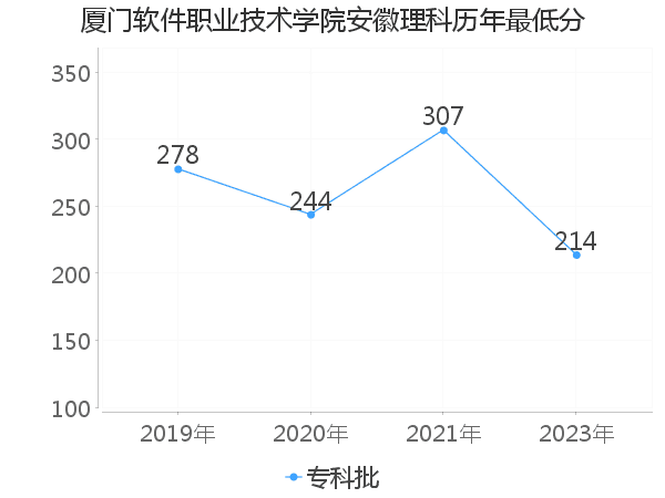 最低分