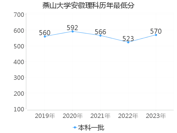 最低分