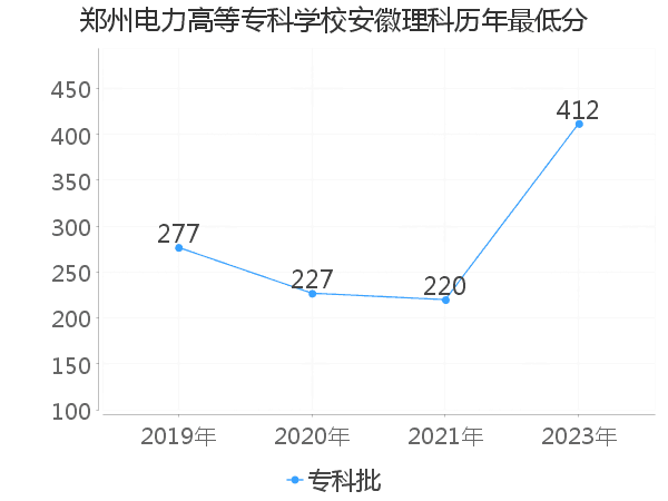 最低分