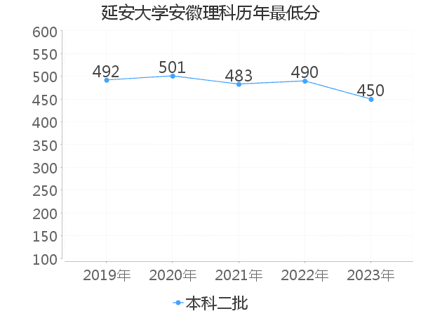 最低分