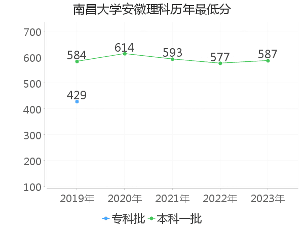 最低分