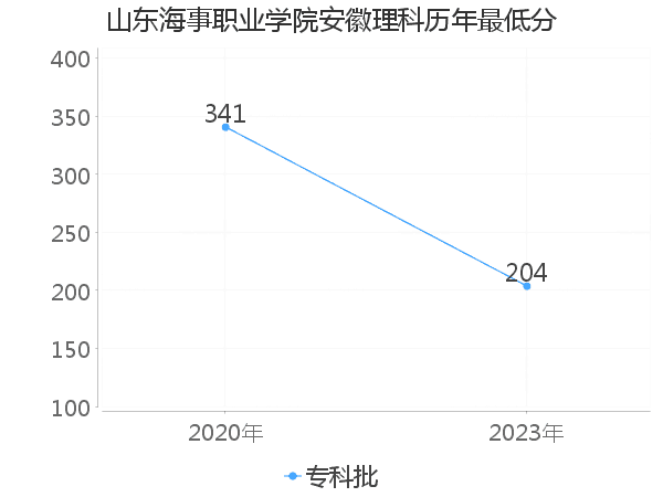 最低分