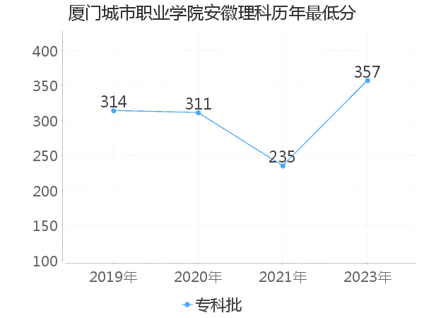 最低分