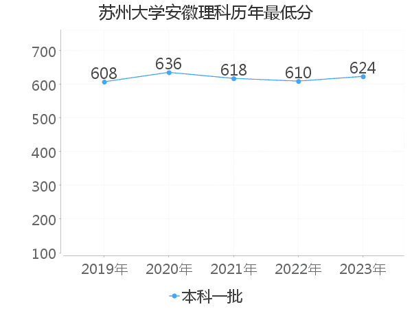 最低分