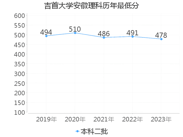 最低分