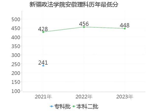 最低分