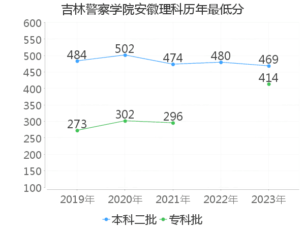 最低分