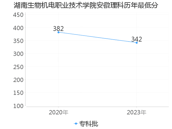 最低分