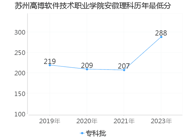 最低分