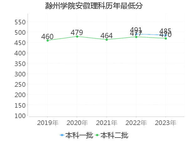 最低分