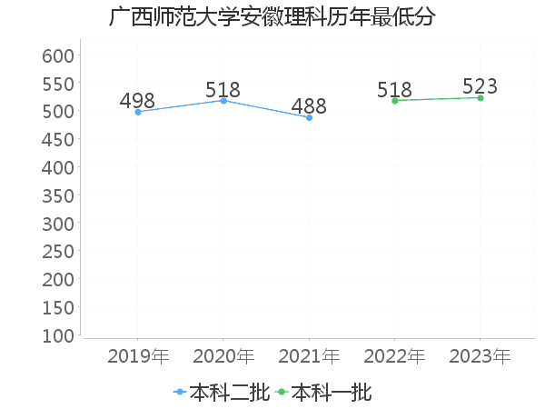 最低分