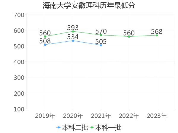 最低分