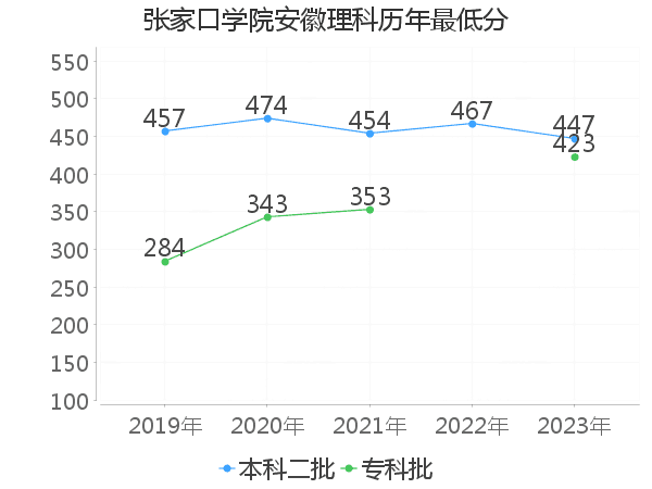 最低分