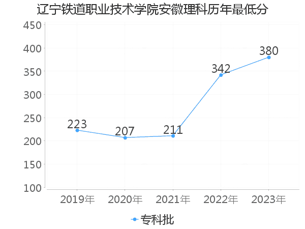 最低分