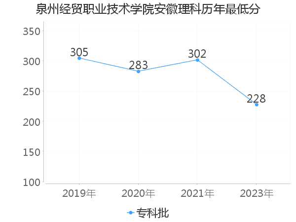 最低分