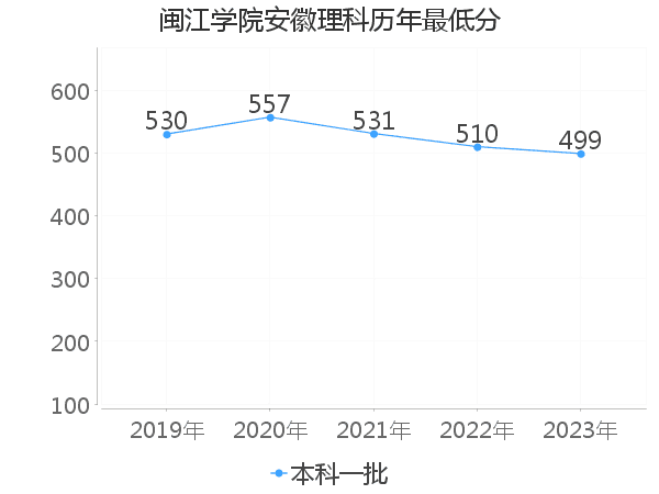 最低分