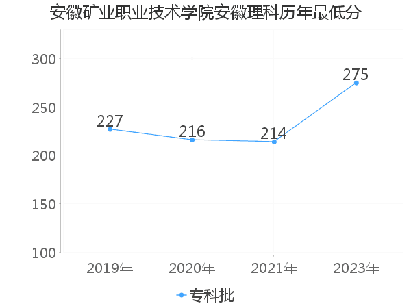 最低分