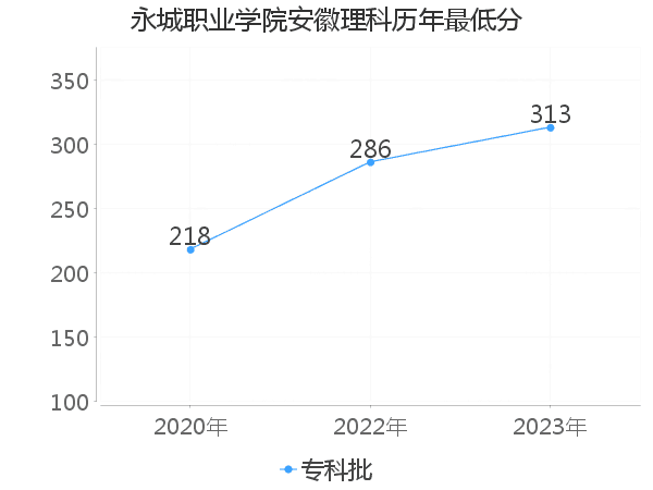 最低分