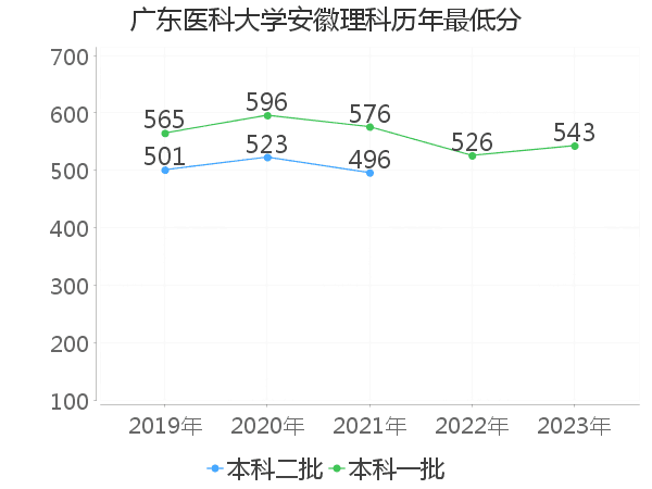 最低分