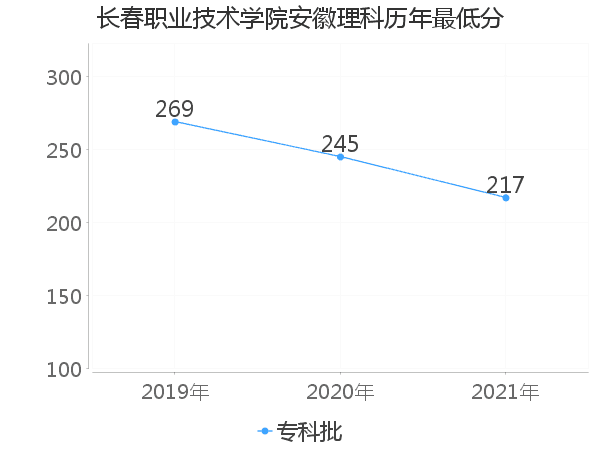 最低分