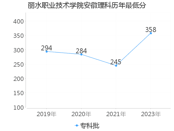 最低分