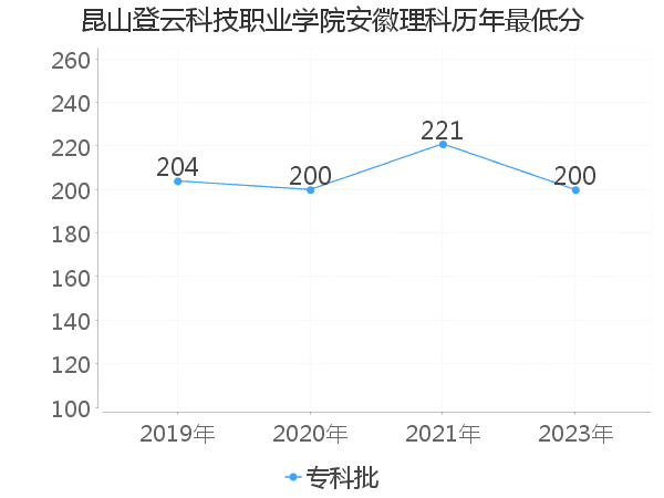 最低分