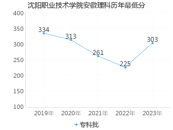 最低分