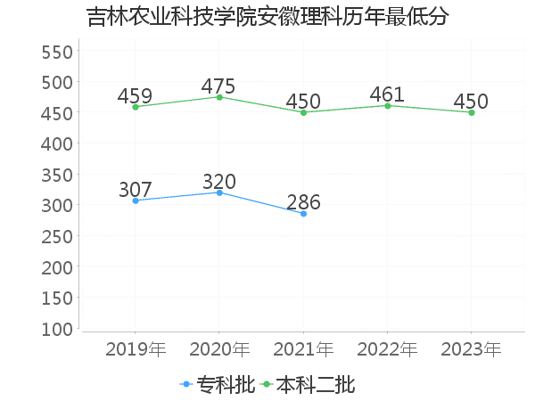 最低分