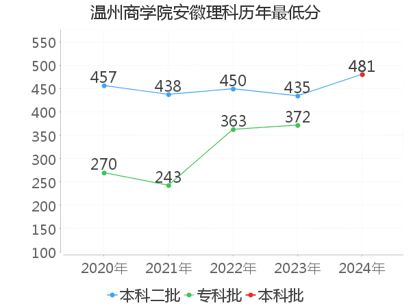 最低分