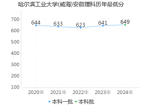 最低分