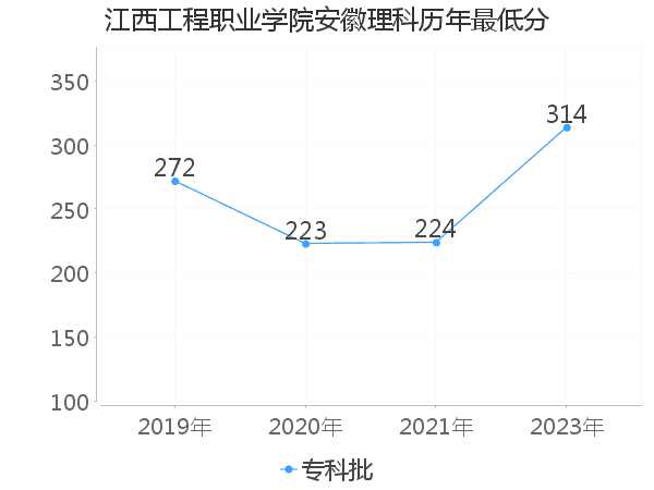 最低分